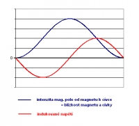 Uk�zka pr�b�hu indukovan�ho nap�t�