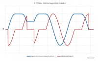 Graf k v�kladu podstaty elektromagnetick� indukce