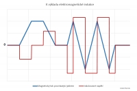 Indukov�n� pulz� konstantn�ho nap�t� skrze line�rn� zm�ny v magnetick�m toku