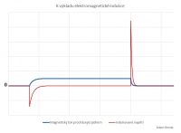 Nap�t� indukovan� p�i p�ipojen� a odpojen� c�vky od ss nap�t�