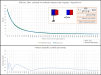 P��ta�n� s�la mezi magnety dle velikosti mezery - V�po�et (aproximace)