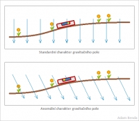 Gravitační pole - Anomální charakter - Vodováha