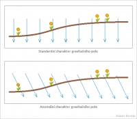Vyobrazen� mo�n�ho charakteru anom�ln�ho gravita�n�ho pole tam, kde se p�edm�ty val� sm�rem do svahu