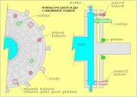 regulace odst�ediv� turb�ny